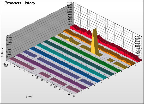 Browser Graph