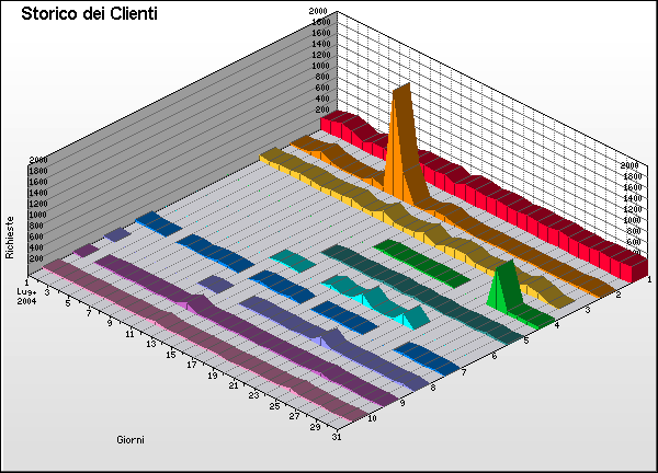 Cliente Graph